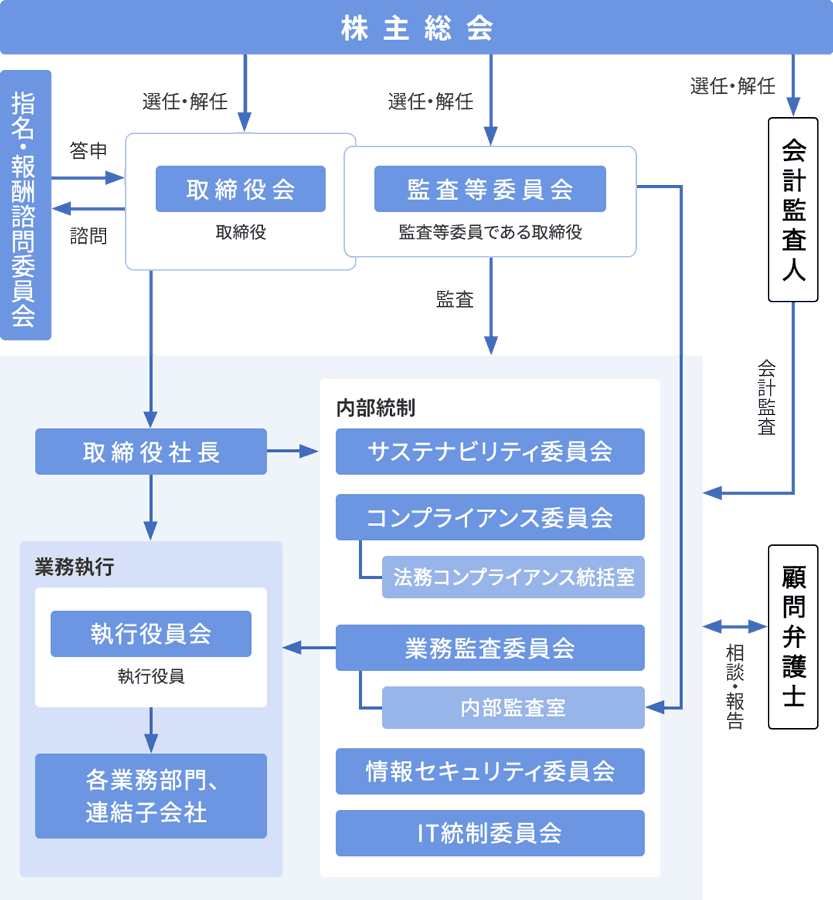 ガバナンス コーポレート