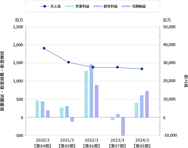 営業利益・経常利益・当期純益