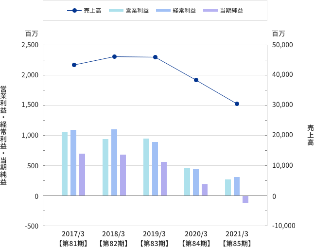 営業利益・経常利益・当期純益