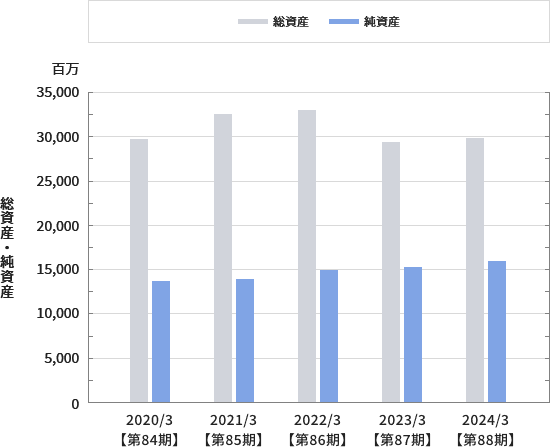 総資産・純資産