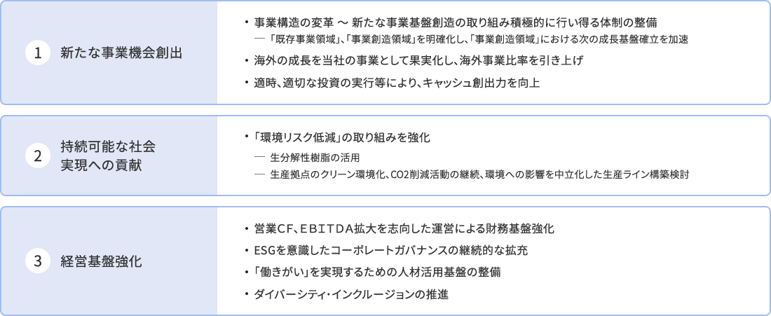 1新たな事業機会創出 2持続可能な社会実現への貢献 3経営基盤強化