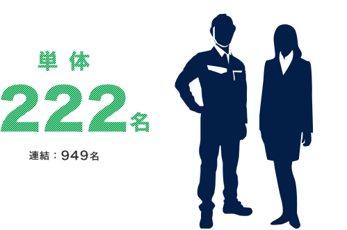 単体222名　連結949名